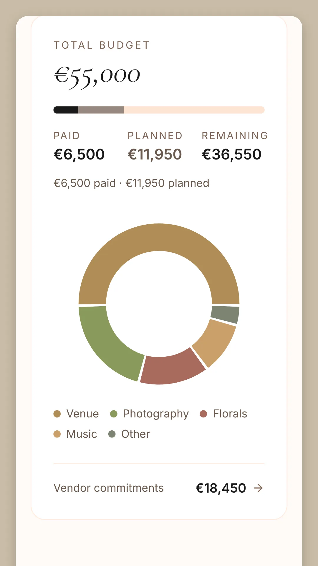 Phone screen: a total budget of 55,000 euros, what is paid, planned and remaining, a ring chart by category with its legend, and 18,450 euros committed to vendors.